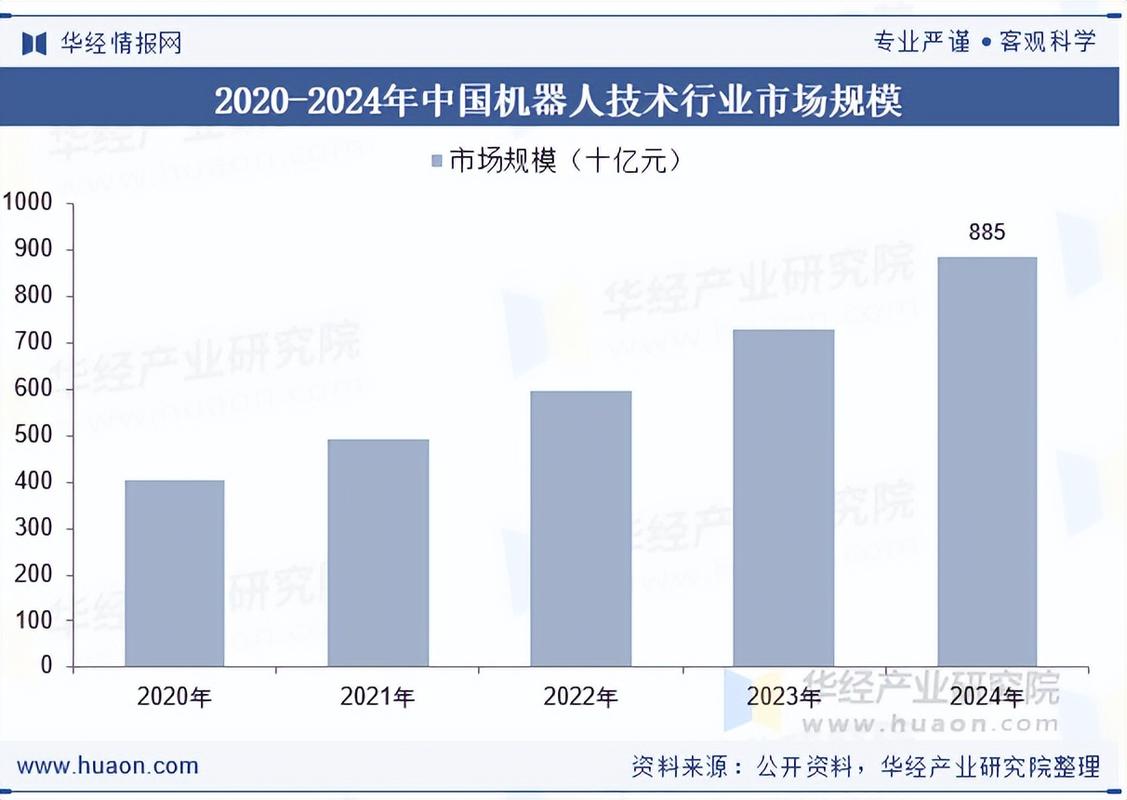 2025年中国机器人技术行业 产业链、市场规模与工业机器人销售趋势分析