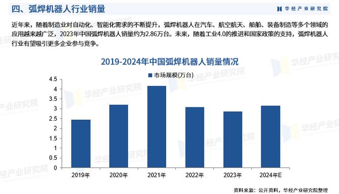 2024年中国弧焊机器人行业市场深度调查 销量、产业链及竞争格局
