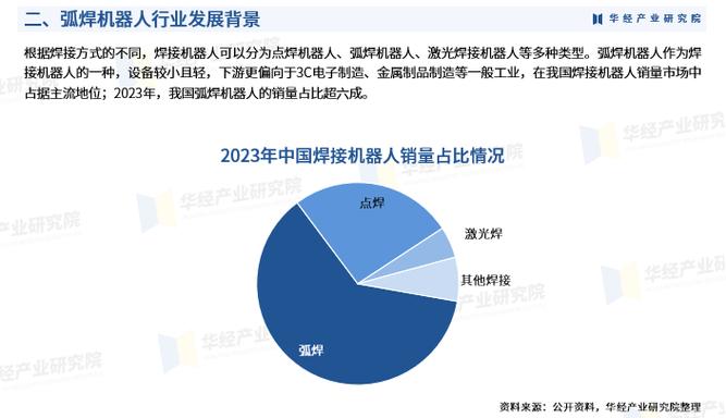 2024年中国弧焊机器人行业市场深度调查 销量、产业链及竞争格局