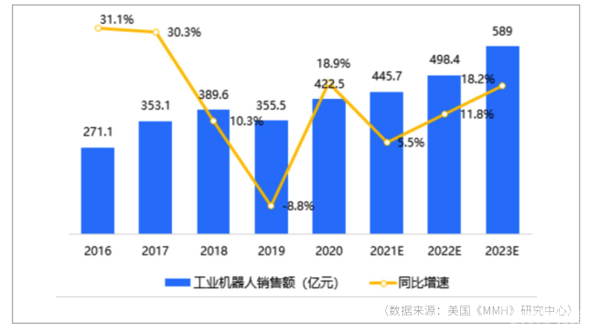 2022年全球工业机器人销售与发展分析