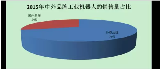 我国工业机器人应用发展市场分析 销量持续攀升，国产替代加速