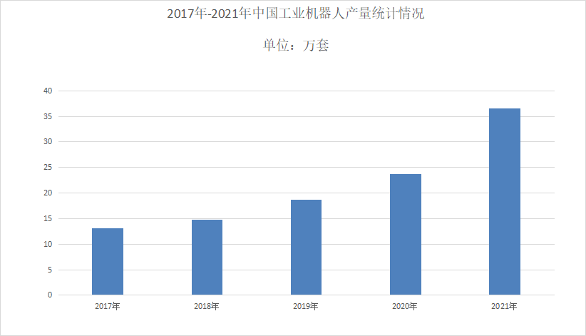 2022年中国工业机器人行业数据统计 销售规模与市场格局全景回顾