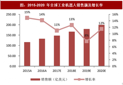 2017年全球机器人行业主要类型及市场结构分析 工业机器人销售引领增长